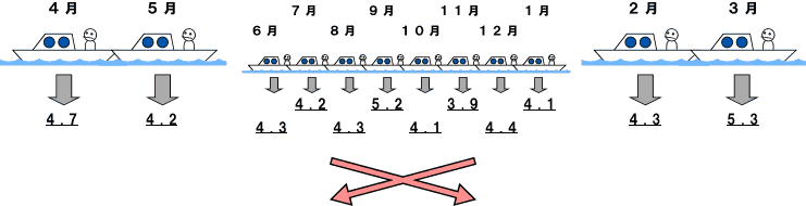 ４月４．７、５月４．２...