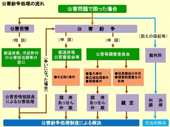 公害紛争処理の流れ