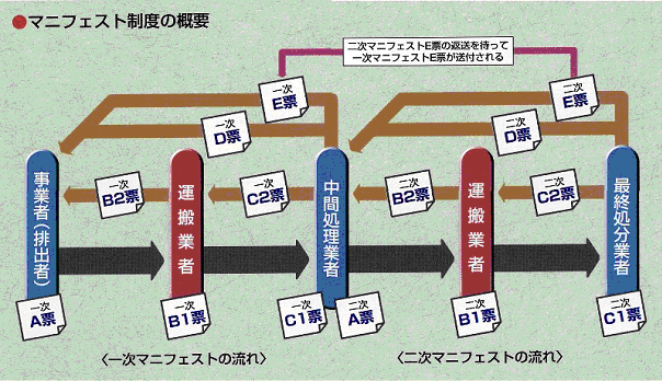 マニフェスト制度の概要