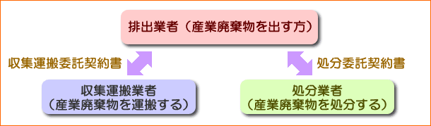 委託契約説明図