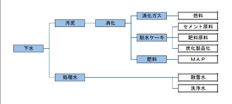 リサイクルのフロー図