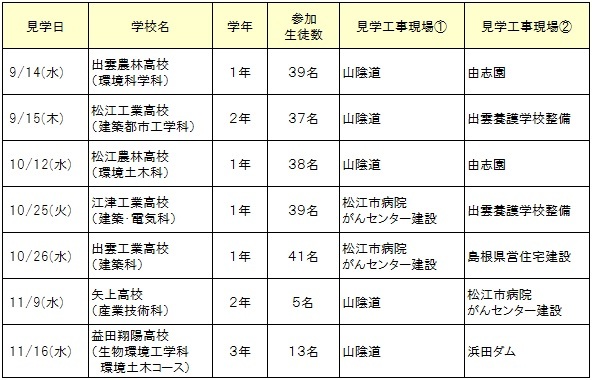 平成２８年度の現場見学会開催実績です。