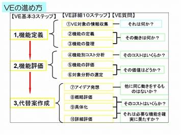 VEの進め方