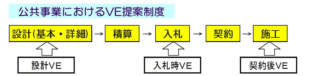 VE適用段階