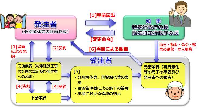 発注者の責務（手続きの流れ）