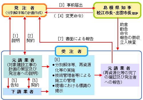 図解：届出の流れ