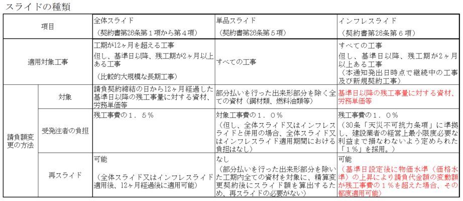 スライドの種類の表