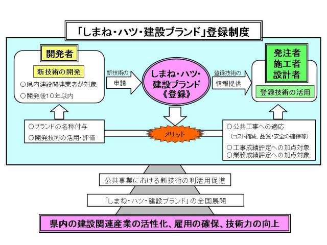 登録制度