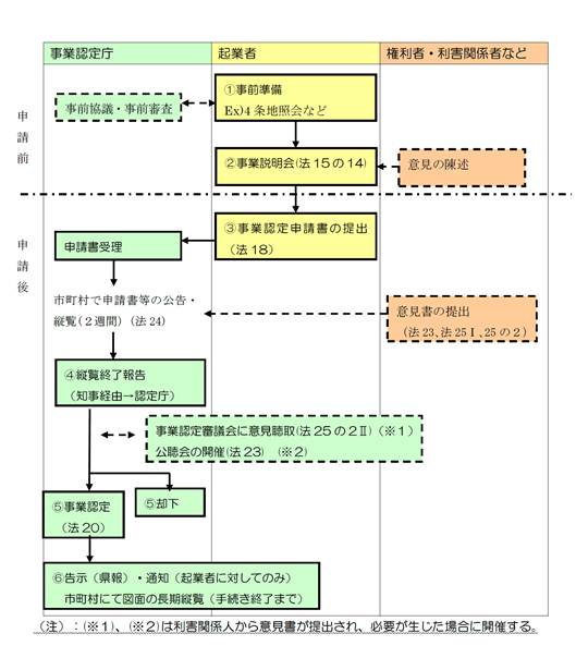 認定フロー