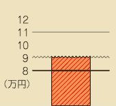 例１収用委員会の認定額が8万円、土地所有者などの申立額が11万円、起業者申立額が9万円の場合、裁決額は9万円になります。