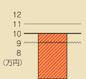 例２収用委員会の認定額が10万円、土地所有者などの申立額が11万円、起業者申立額が9万円の場合、裁決額は10万円になります。