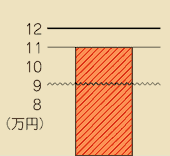 例３収用委員会の認定額が12万円、土地所有者などの申立額が11万円、起業者申立額が9万円の場合、裁決額は11万円になります。