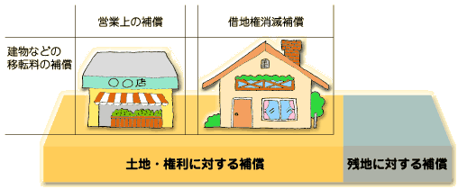 土地に関する補償イメージ