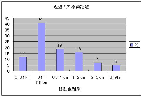 迷子犬の移動距離別％