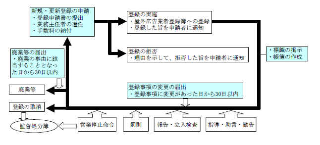 登録制のフロー図