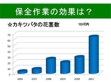 保全活動の効果を表すグラフ