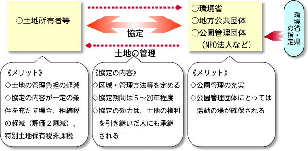 風景地保護協定制度