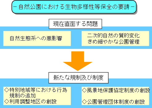 自然公園における生物多様性等保全の要請