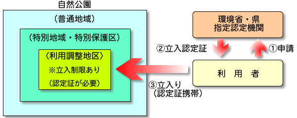 利用調整地区