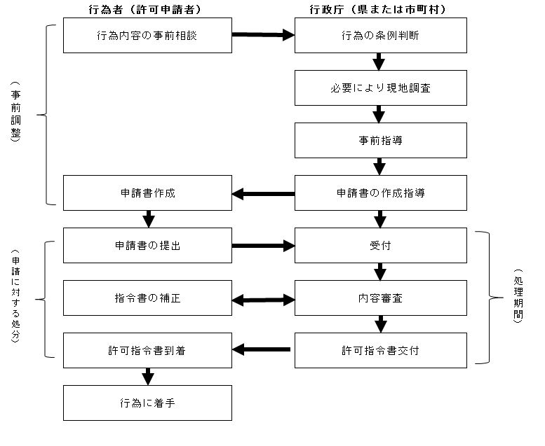 手続きの流れ