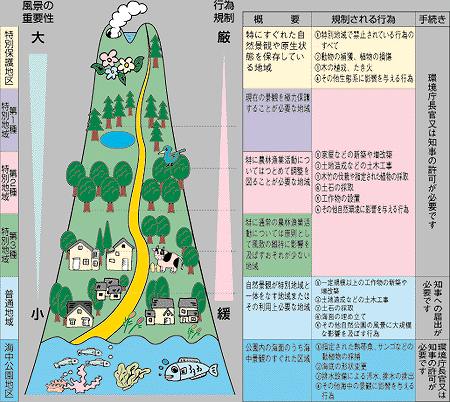 自然公園の制限区分図