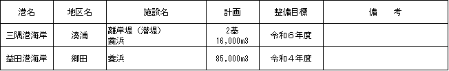 港湾海岸の今後10年間で整備を進める侵食対策