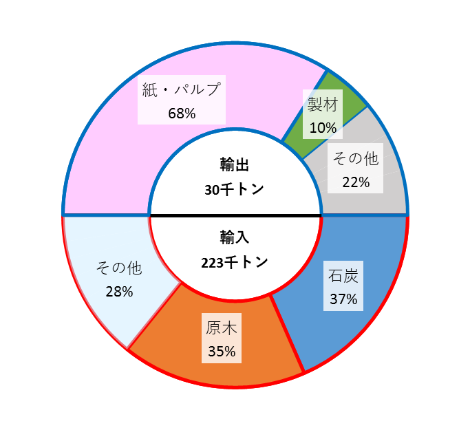 R1取扱貨物内訳