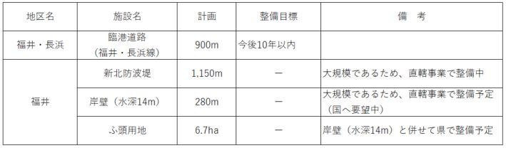 今後10年間で整備を進める港湾計画に位置付けられた施設