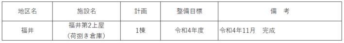 今後10年間で整備を進める港湾計画以外の施設