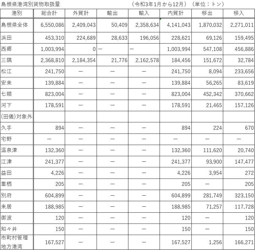 島根県港湾別貨物取扱量の表