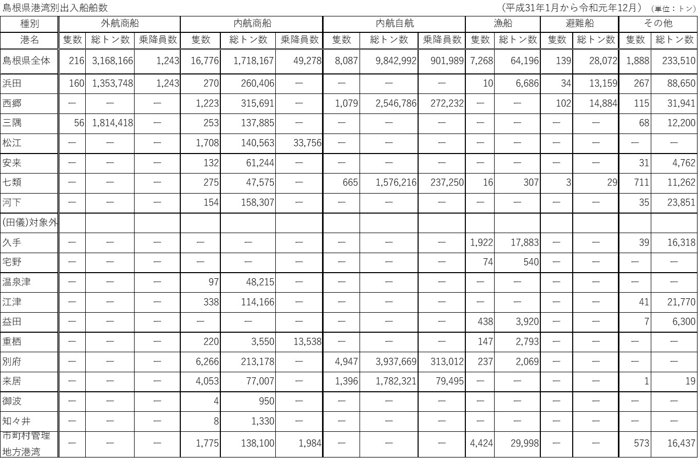 港湾別出入船舶数