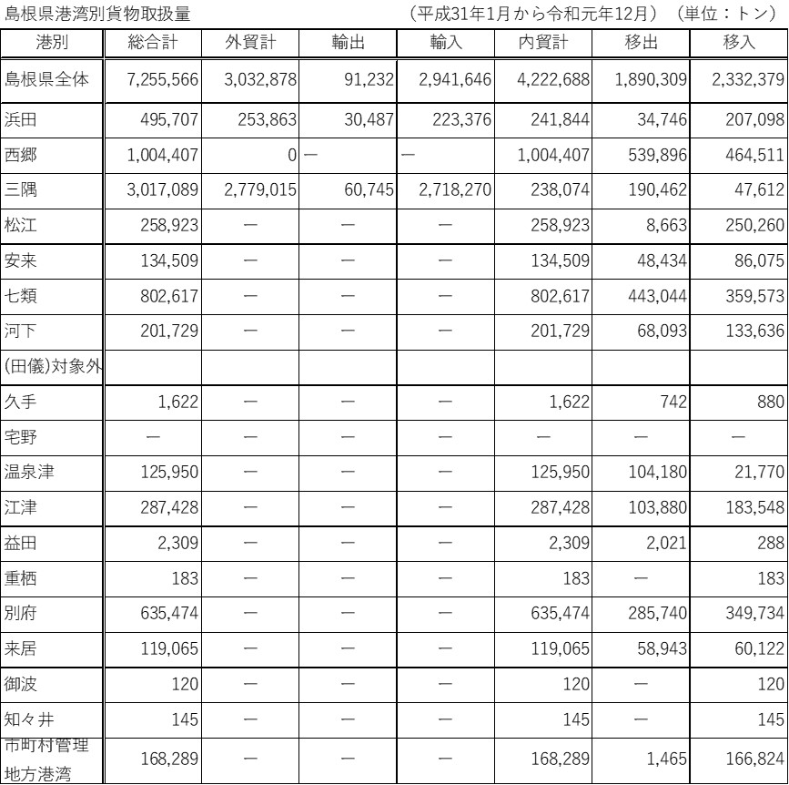 港湾別取扱量