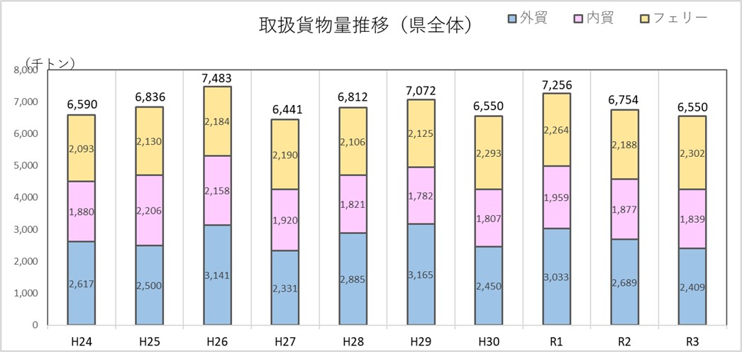 取扱貨物量推移