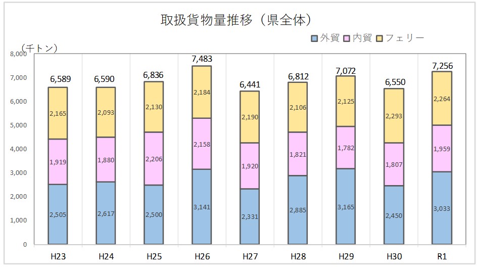 貨物量推移