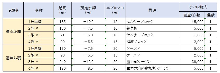 けい船能力表