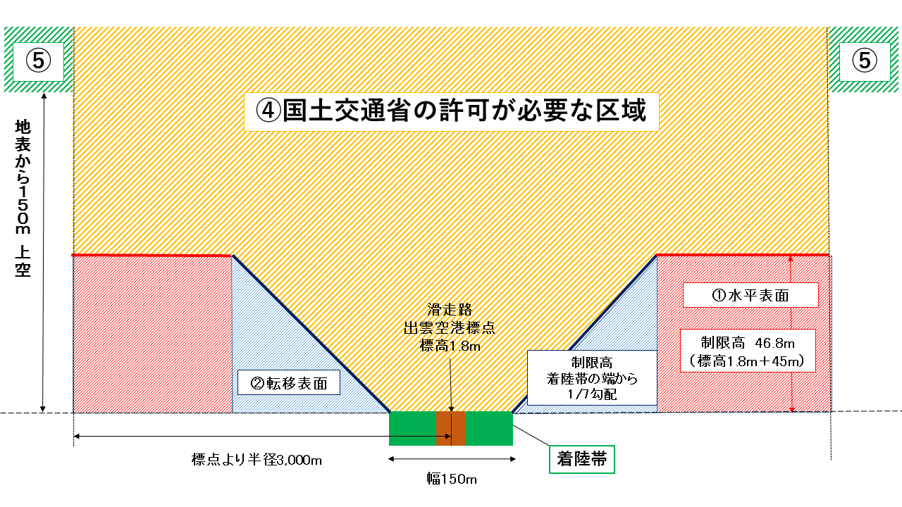 水平表面及び転移表面