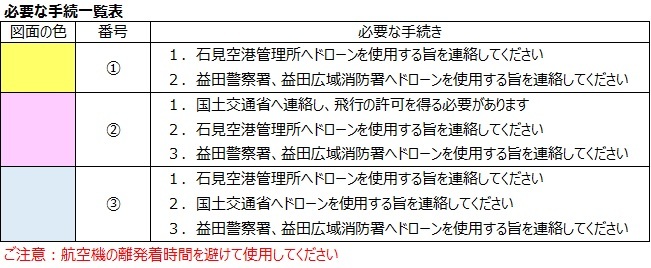 必要な手続の一覧表