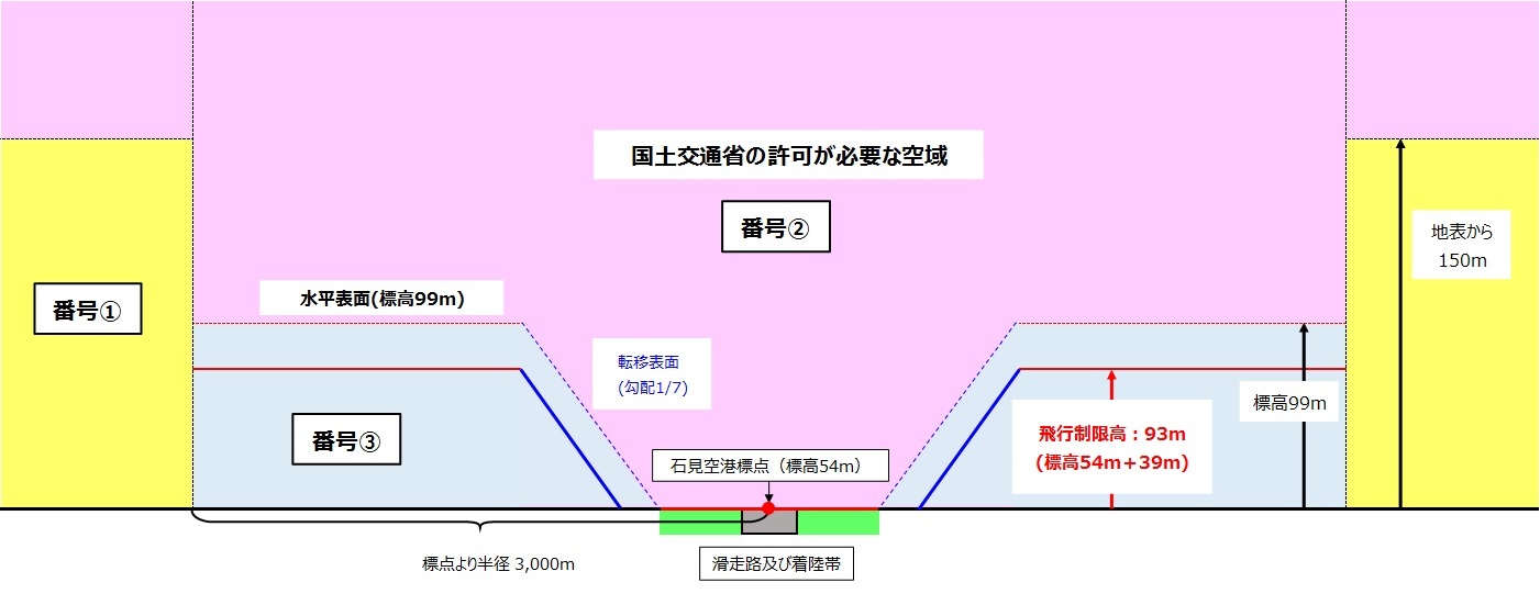 制限表面の説明図１