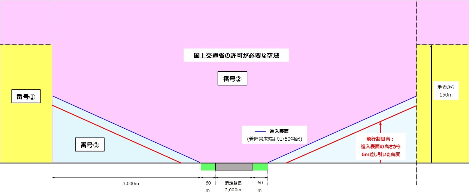 進入表面の説明図