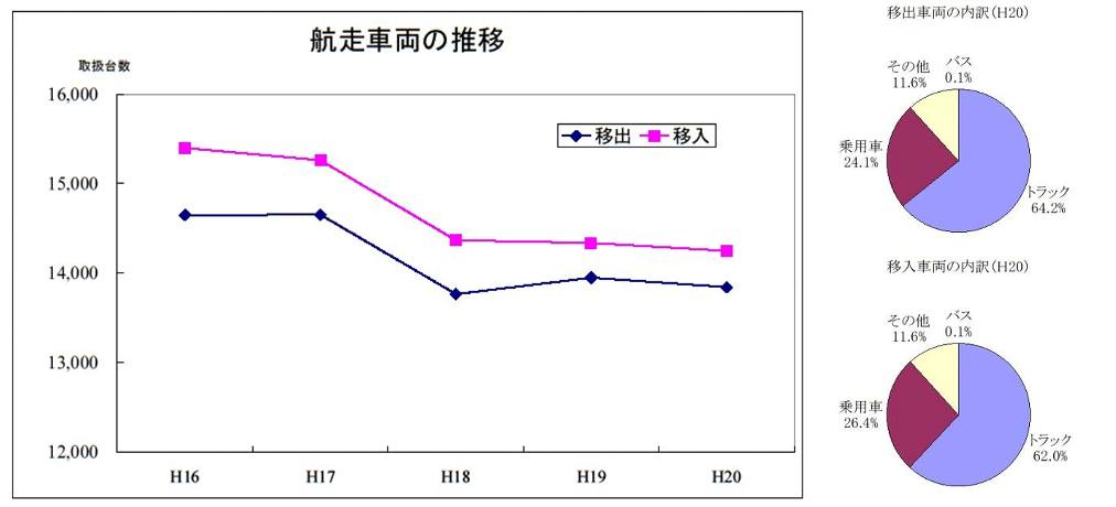 航走車両のグラフです。