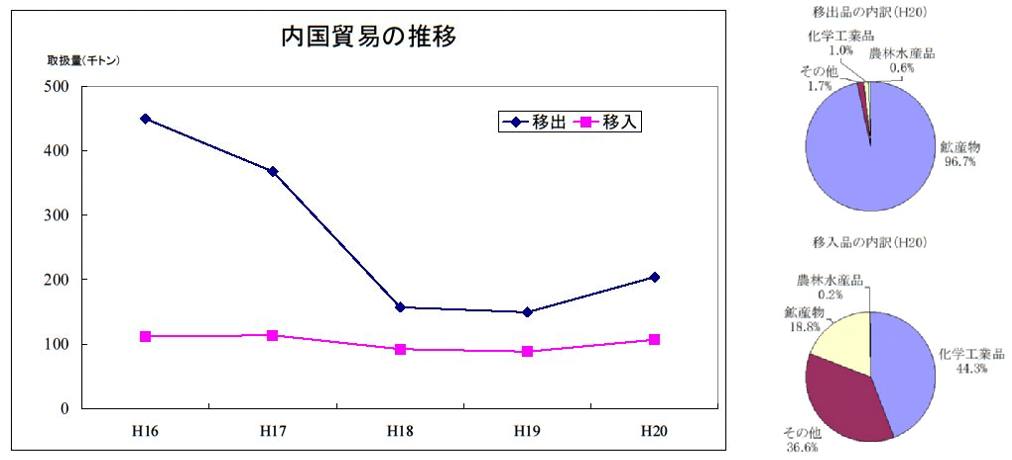 内国貿易グラフです。