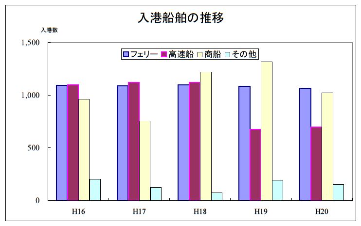 入港船舶のグラフです。