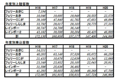 年別状況客数の表です。