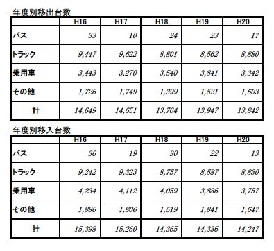 年別航走車両の表です。