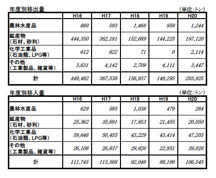 内国貿易を表にしたものです