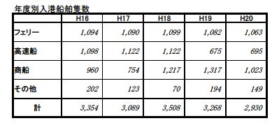 年別入港船舶の表です。