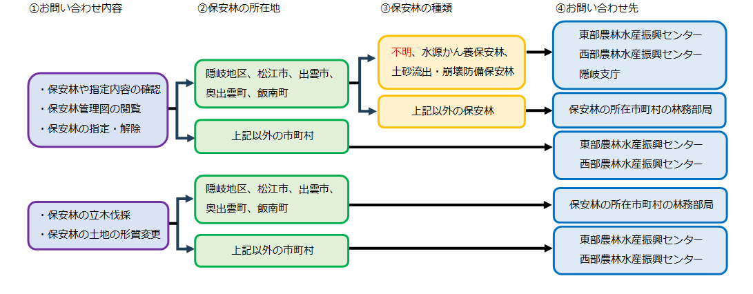 保安林業務に関するフロー図