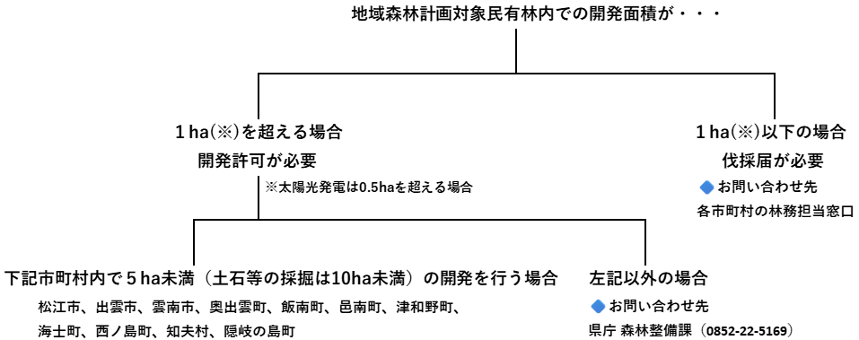 お問い合わせ先フロー図