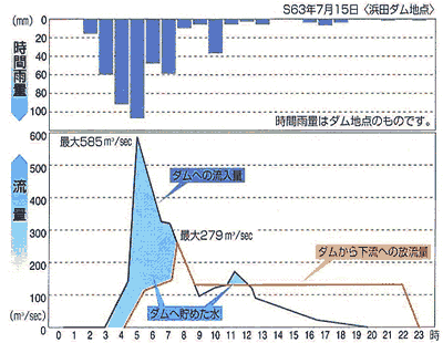 治水効果説明図（１）：昭和６３年７月豪雨での浜田ダムでの状況。最大時間雨量１04ミリ。２４時間雨量３９９ミリ。ダムへの最大流入量毎秒５８５立方メートル。ダムからの最大放流量毎秒２７９立方メートル。