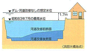 治水効果説明図（２）：浜田ダムによる洪水調節と河道改修の効果により、約１．７メートル程度の水位上昇を抑制し洪水被害を大幅に軽減することができました。